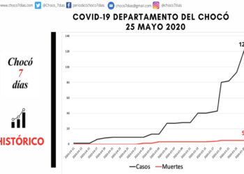 Chocó: curva de casos de COVID-19, mayo 25
