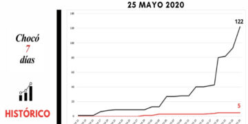 Chocó: curva de casos de COVID-19, mayo 25