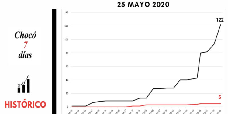 Chocó: curva de casos de COVID-19, mayo 25