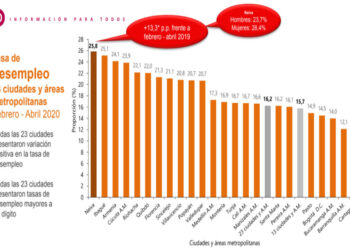 Desempleo en Quibdó: 22%