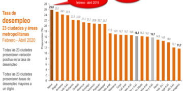 Desempleo en Quibdó: 22%