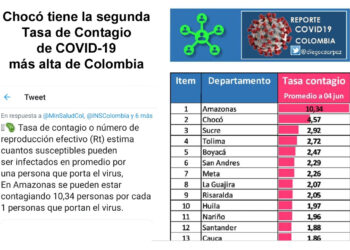 Otro dato inquietante. Chocó tiene la segunda Tasa de Contagio de COVID-19 más alta de Colombia