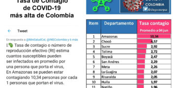 Otro dato inquietante. Chocó tiene la segunda Tasa de Contagio de COVID-19 más alta de Colombia