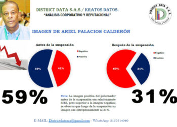 Encuesta registra deterioro de la imagen del gobernador Ariel Palacios