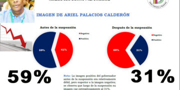 Encuesta registra deterioro de la imagen del gobernador Ariel Palacios