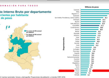 Chocó, tercer departamento con menor Producto Interno Bruto, PIB, por habitante