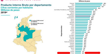 Chocó, tercer departamento con menor Producto Interno Bruto, PIB, por habitante