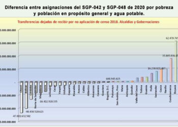 El Chocó perdió este año más de $ 47 mil millones del Sistema General de Participaciones, SGP