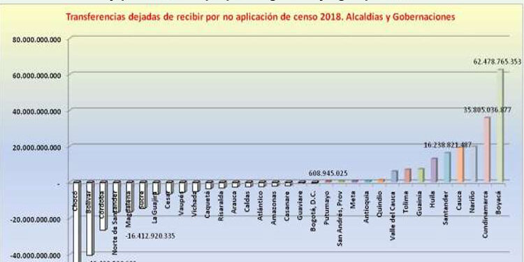 El Chocó perdió este año más de $ 47 mil millones del Sistema General de Participaciones, SGP