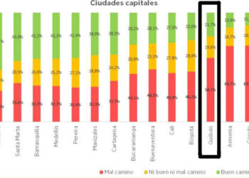 58,7% de los quibdoseños considera que las cosas van por mal camino