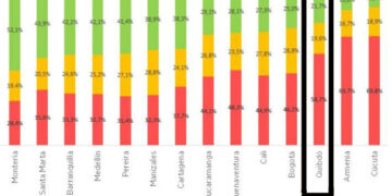 58,7% de los quibdoseños considera que las cosas van por mal camino