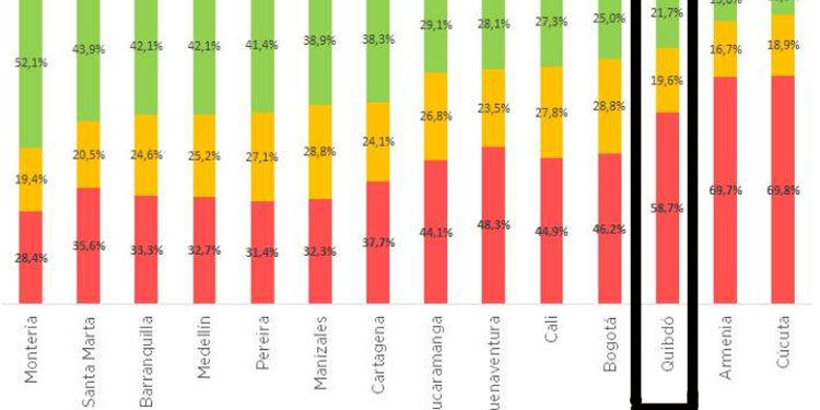 58,7% de los quibdoseños considera que las cosas van por mal camino
