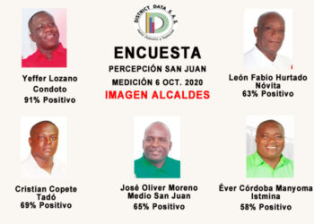 Encuesta: buena imagen de los alcaldes de Condoto, Tadó, Medio San Juan, Nóvita e Istmina