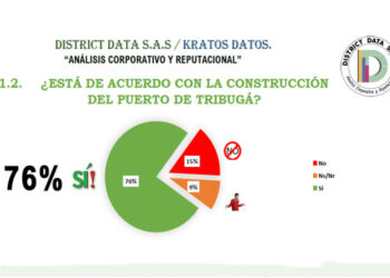 Encuesta en el Chocó: mayoría abrumadora apoya construir el puerto de Tribugá (76%) y terminar la vía al mar Ánimas-Nuquí (89%)