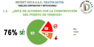 Encuesta en el Chocó: mayoría abrumadora apoya construir el puerto de Tribugá (76%) y terminar la vía al mar Ánimas-Nuquí (89%)