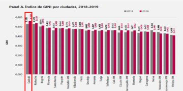 Quibdó tiene la mayor desigualdad de Colombia