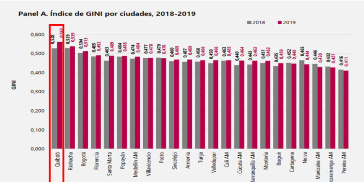 Quibdó tiene la mayor desigualdad de Colombia