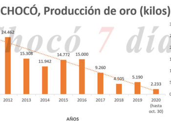 Se desplomó la producción de oro en el Chocó