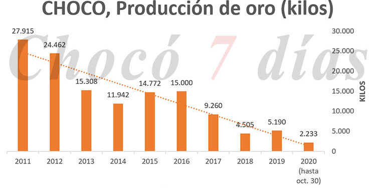 Se desplomó la producción de oro en el Chocó