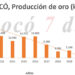 Se desplomó la producción de oro en el Chocó