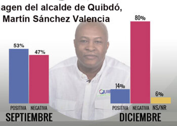Encuesta registra imagen negativa del 80 % del alcalde de Quibdó
