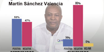Encuesta registra imagen negativa del 80 % del alcalde de Quibdó