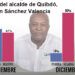 Encuesta registra imagen negativa del 80 % del alcalde de Quibdó