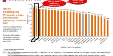 Quibdó: desempleo del 20,9%