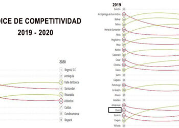 Chocó empeoró en el índice de competitividad 2020