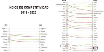 Chocó empeoró en el índice de competitividad 2020