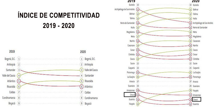 Chocó empeoró en el índice de competitividad 2020