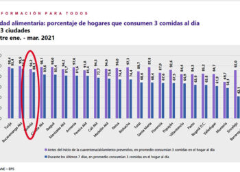 Por la pandemia, el 6,1% de los hogares de Quibdó dejó de comer tres veces al día