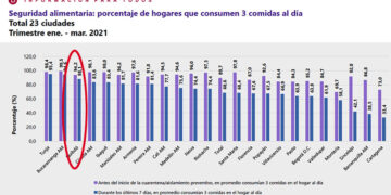 Por la pandemia, el 6,1% de los hogares de Quibdó dejó de comer tres veces al día