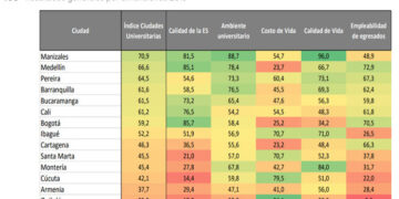 Quibdó se rajó en medición de Ciudades Universitarias, período 2014-2019
