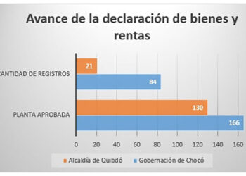Solo 190 de 1.488 servidores públicos del Chocó han declarado sus bienes y rentas