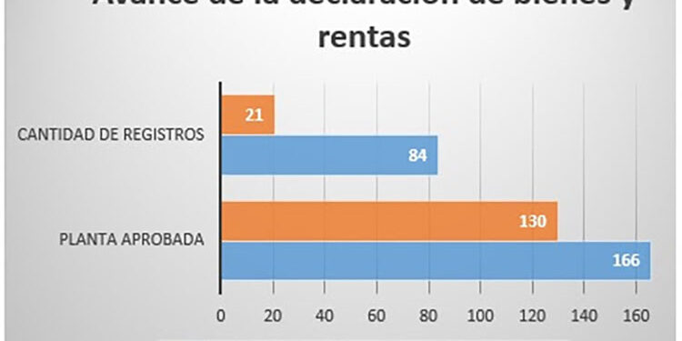 Solo 190 de 1.488 servidores públicos del Chocó han declarado sus bienes y rentas