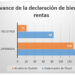 Solo 190 de 1.488 servidores públicos del Chocó han declarado sus bienes y rentas