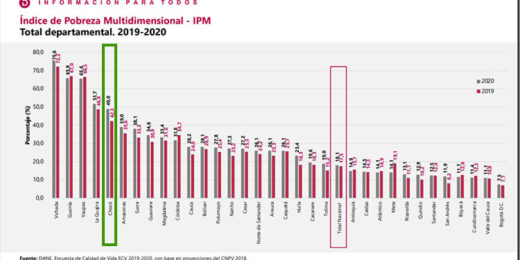 Aumentó la pobreza multidimensional en el Chocó