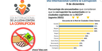 Quibdó: 66% de la población cree que aumenta la corrupción