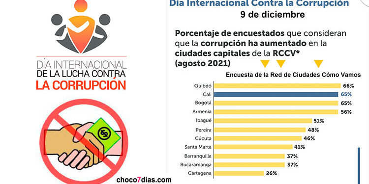 Quibdó: 66% de la población cree que aumenta la corrupción