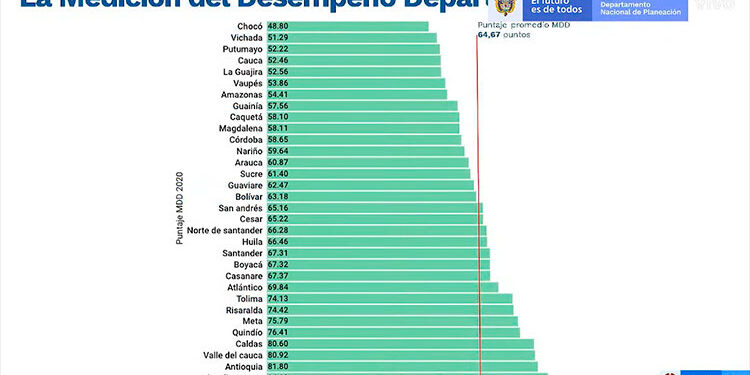 Chocó es el departamento con el menor desempeño en gestión territorial: DNP