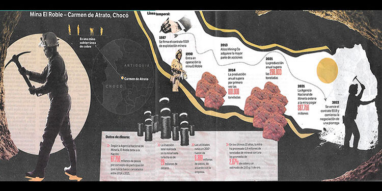 ¡Una fortuna! Esto le debe Miner S.A al país por explotar el cobre colombiano