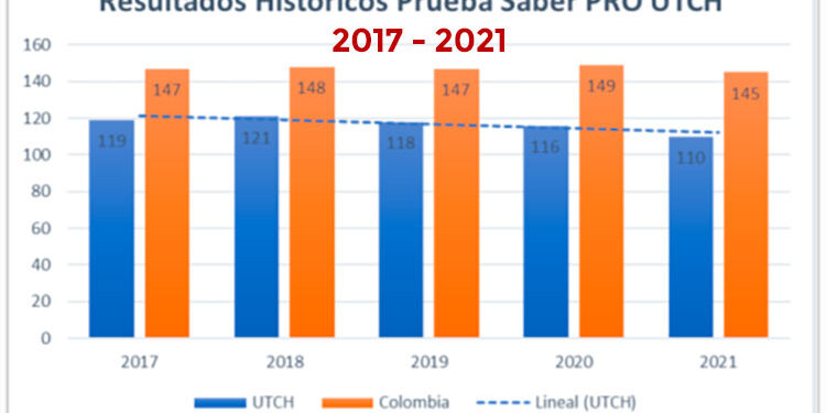 La UTCH por cuarto año consecutivo quedó en el último lugar en Colombia