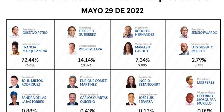 Así votó el Chocó en la 1ra. vuelta presidencial, mayo 29 de 2022