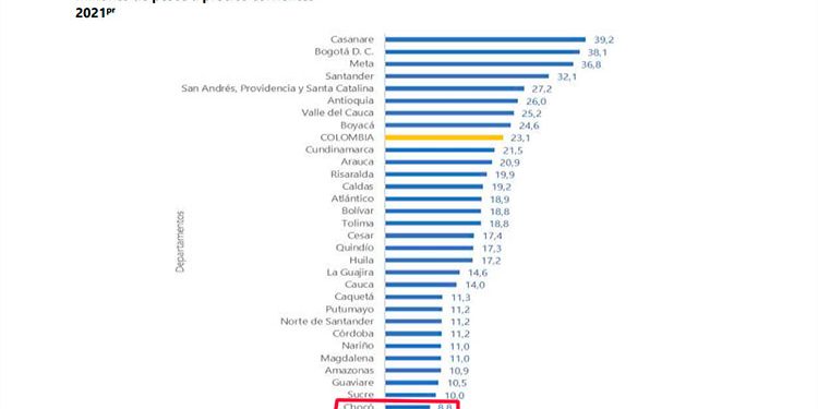 DANE: Chocó se rezaga más en relación al PIB de Bogotá y Antioquia.