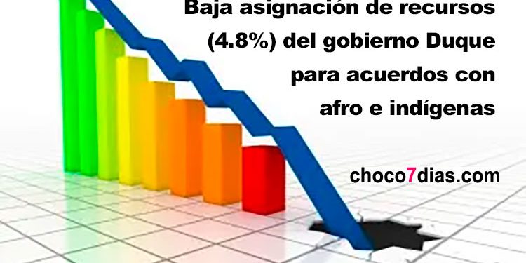 Baja asignación de recursos (4.8%) del gobierno Duque para acuerdos con afro e indígenas