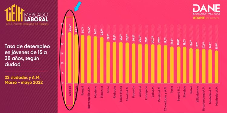 Terrible desempleo juvenil en Quibdó (26,2%)