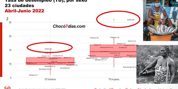 Quibdó tiene la mayor tasa de desempleo femenino de Colombia