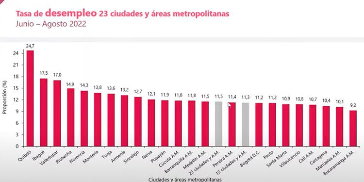 Quibdó sigue hundida por falta de oportunidades laborales