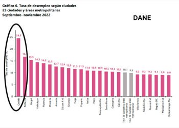 Quibdó, campeón nacional imbatible en desempleo